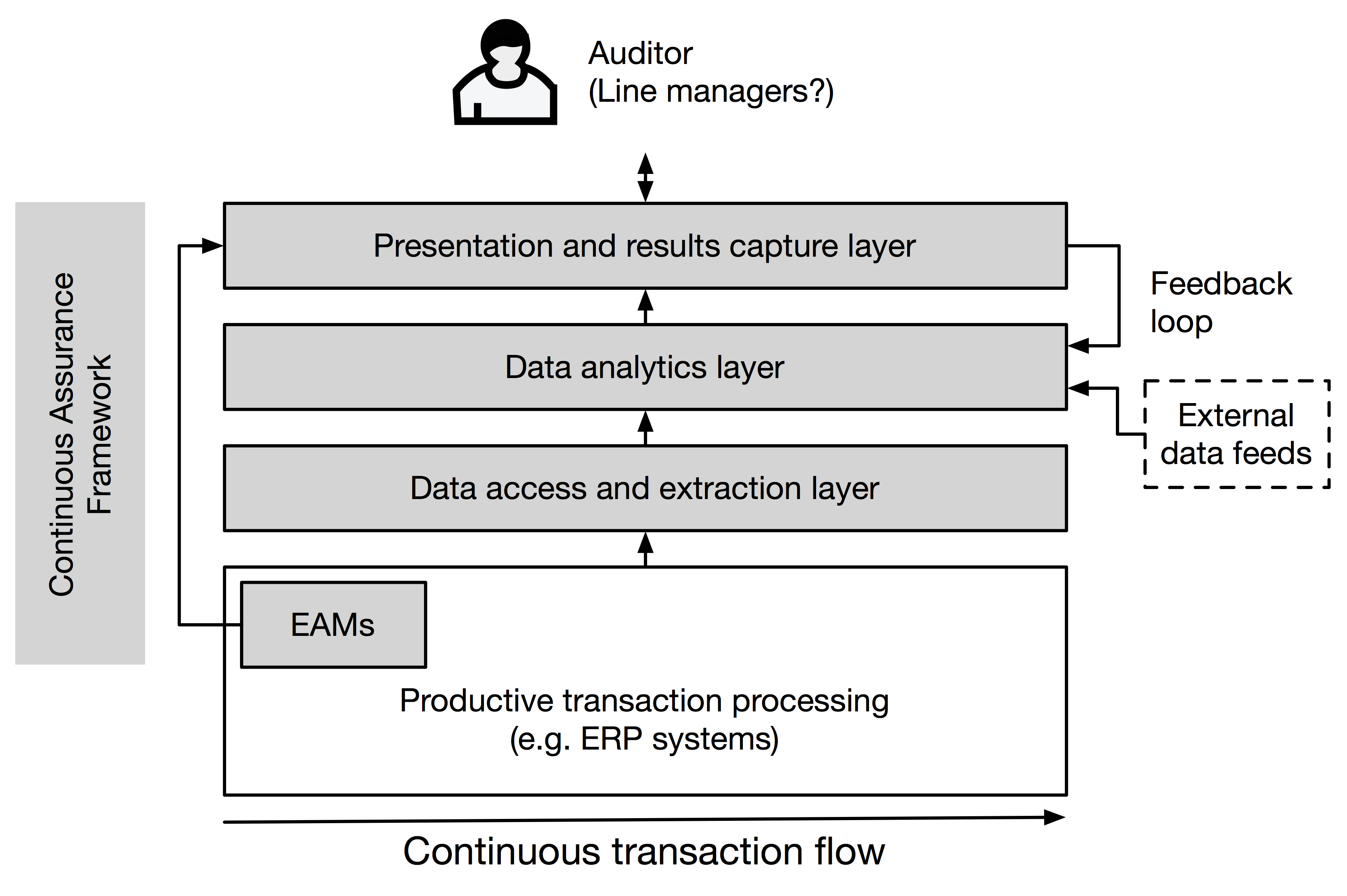 High-level, generalized view of CA technical architecture.